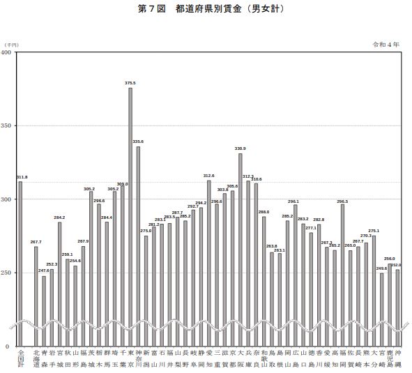 厚生労働省 都道府県別賃金の平均調査